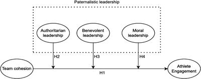 The impact of team cohesion on athlete engagement in collegiate basketball leagues: the moderating role of paternalistic leadership